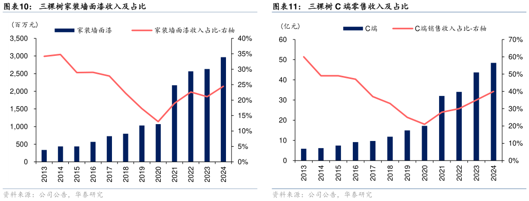 咨询大家三棵树家装墙面漆收入及占比
