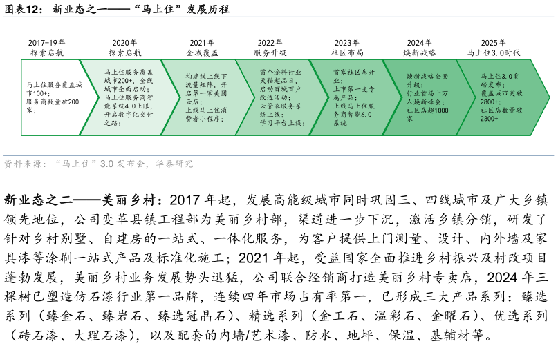 谁能回答新业态之一“马上住”发展历程
