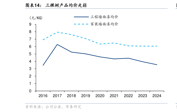 如何解释三棵树产品均价走弱
