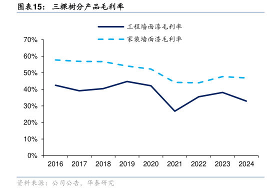 如何看待三棵树分产品毛利率