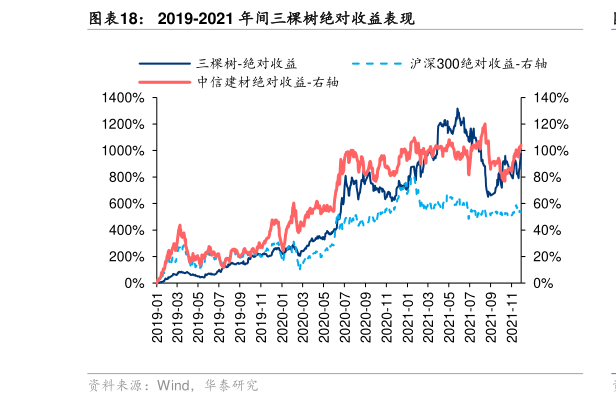请问一下2019-2021 年间三棵树绝对收益表现