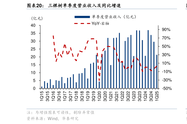 你知道三棵树单季度营业收入及同比增速