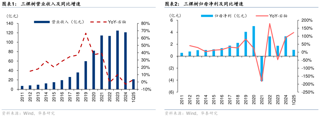 一起讨论下三棵树营业收入及同比增速