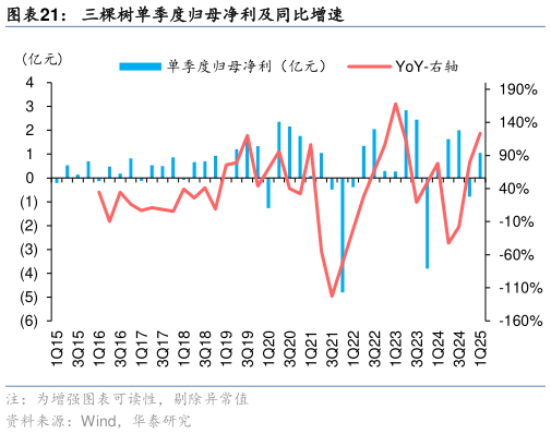 如何了解三棵树单季度归母净利及同比增速