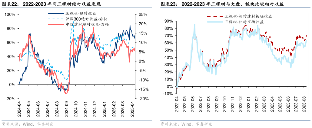 谁知道2022-2023 年间三棵树绝对收益表现