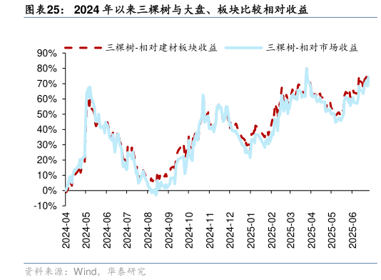 谁能回答2024 年以来三棵树与大盘、板块比较相对收益