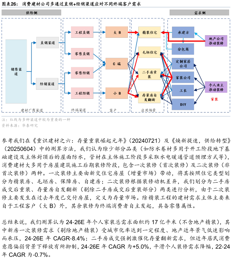 想关注一下消费建材公司多通过直销经销渠道应对不同终端客户需求