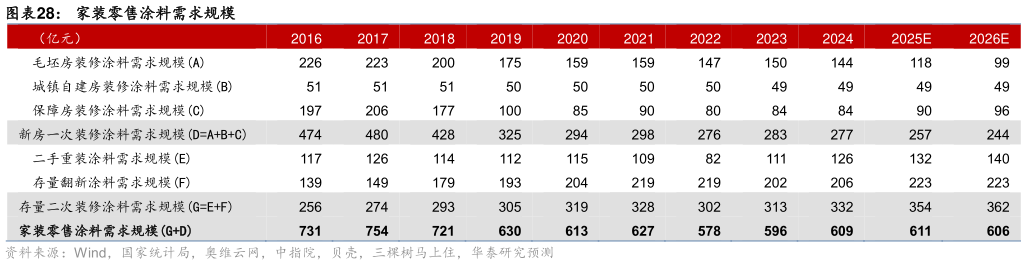 咨询下各位家装零售涂料需求规模