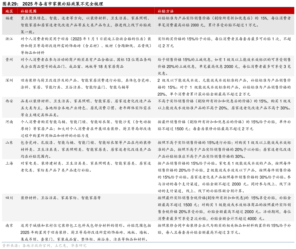 如何解释2025 年各省市家装补贴政策不完全梳理