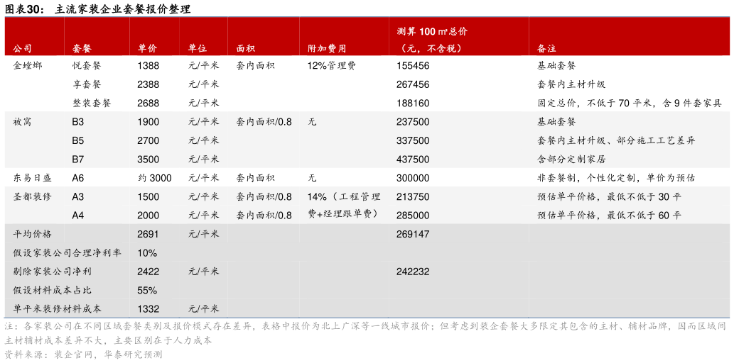 如何解释主流家装企业套餐报价整理