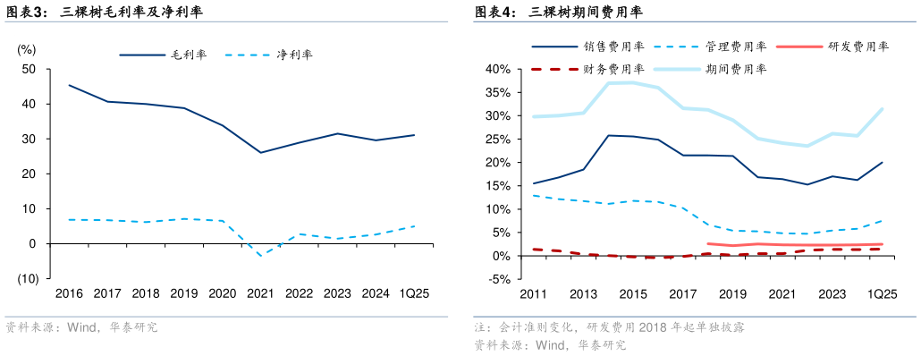 我想了解一下三棵树毛利率及净利率三棵树期间费用率