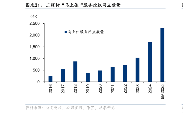 一起讨论下三棵树“马上住“服务授权网点数量
