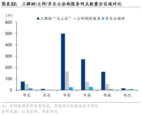 咨询下各位三棵树立邦多乐士涂刷服务网点数量分区域对比