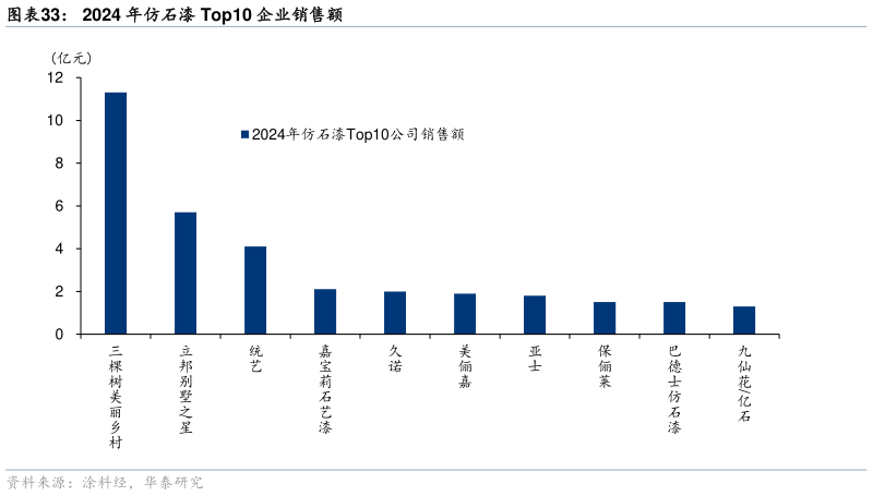 各位网友请教一下2024 年仿石漆 Top10 企业销售额