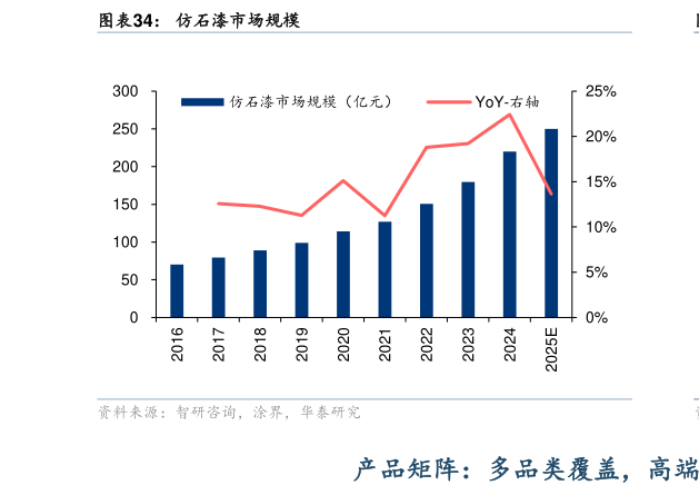 各位网友请教一下仿石漆市场规模