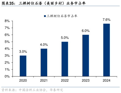 我想了解一下三棵树仿石漆（美丽乡村）业务市占率