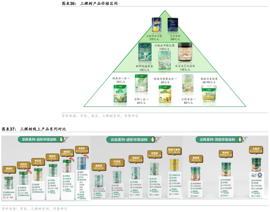 你知道三棵树产品价格区间 三棵树线上产品系列对比