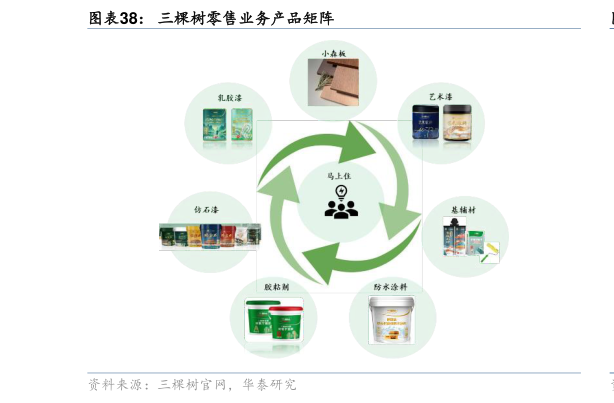 你知道三棵树零售业务产品矩阵
