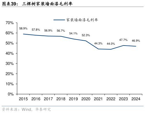 如何了解三棵树家装墙面漆毛利率