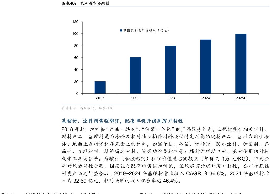 咨询大家艺术漆市场规模