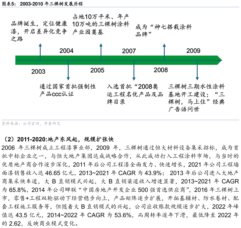 如何才能2003-2010 年三棵树发展历程