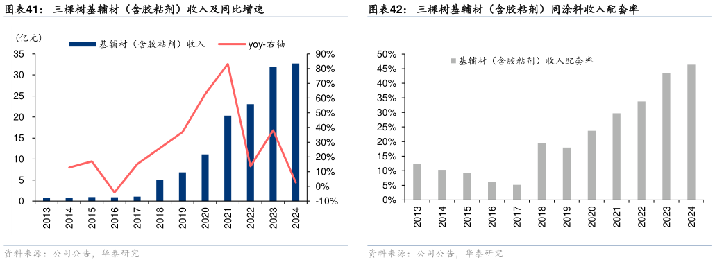 如何解释三棵树基辅材（含胶粘剂）收入及同比增速