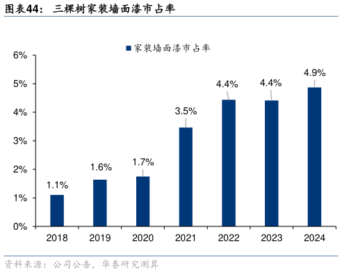 如何才能三棵树家装墙面漆市占率