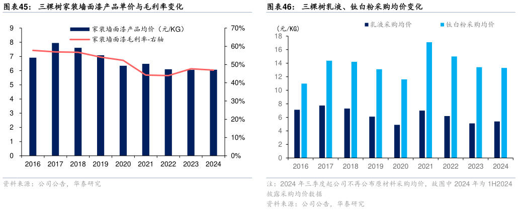 如何才能三棵树家装墙面漆产品单价与毛利率变化三棵树乳液、钛白粉采购均价变化