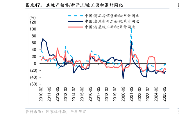 请问一下房地产销售新开工竣工面积累计同比