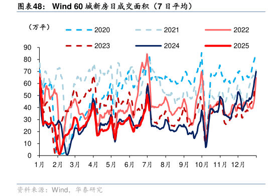 想关注一下Wind 60 城新房日成交面积（7 日平均）
