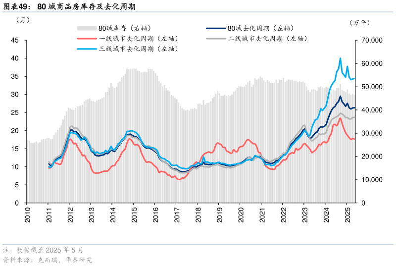 请问一下80 城商品房库存及去化周期