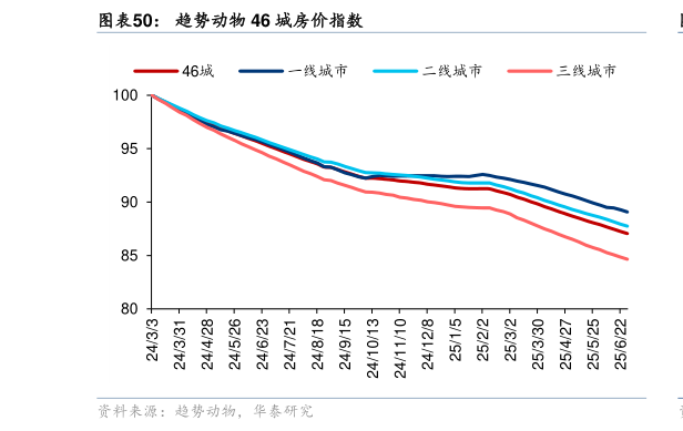 咨询大家趋势动物 46 城房价指数