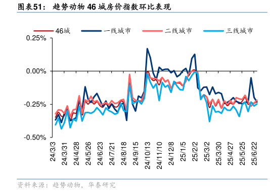 我想了解一下趋势动物 46 城房价指数环比表现