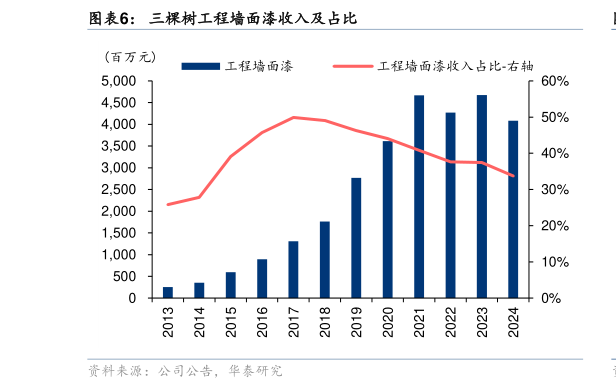 怎样理解三棵树工程墙面漆收入及占比