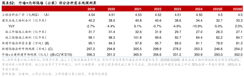 如何解释外墙内部隔墙（公装）部分涂料需求规模测算