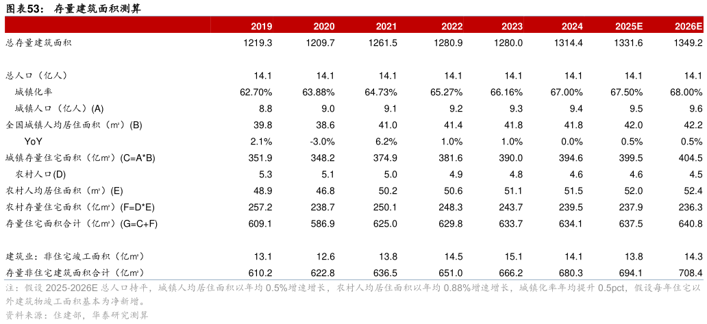 如何解释存量建筑面积测算