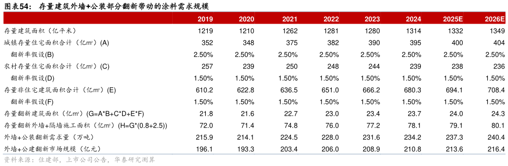 你知道存量建筑外墙公装部分翻新带动的涂料需求规模