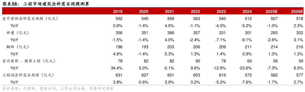 想问下各位网友工程市场建筑涂料需求规模测算