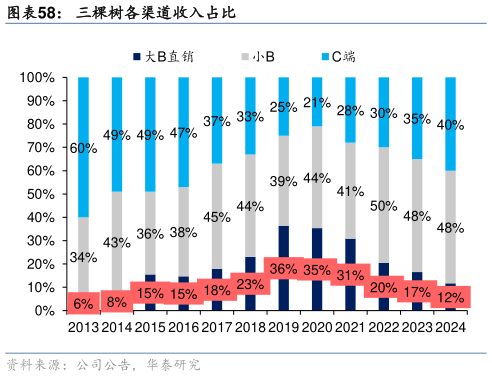 如何了解三棵树各渠道收入占比