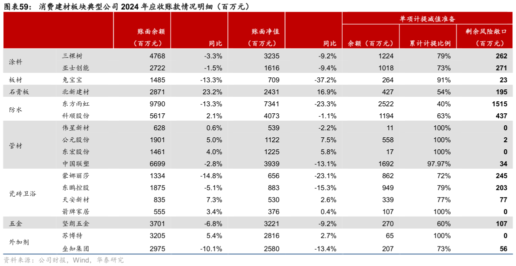 如何了解消费建材板块典型公司 2024 年应收账款情况明细（百万元）
