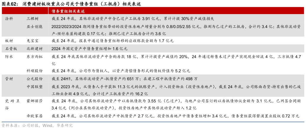 如何看待消费建材板块重点公司关于债务重组（工抵房）相关表述
