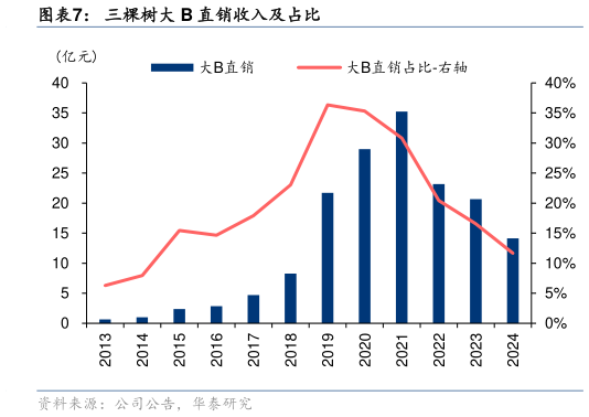 想问下各位网友三棵树大 B 直销收入及占比