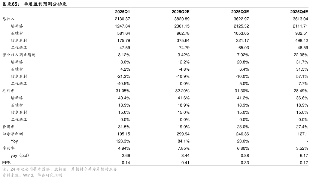 如何解释季度盈利预测分拆表