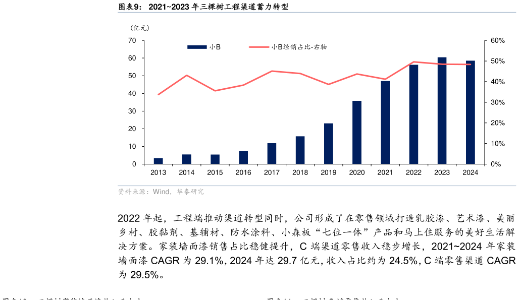 咨询下各位20212023 年三棵树工程渠道蓄力转型