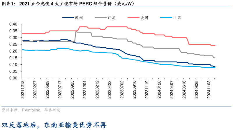 如何看待2021 至今光伏 4 大主流市场 PERC 组件售价（美元W）?