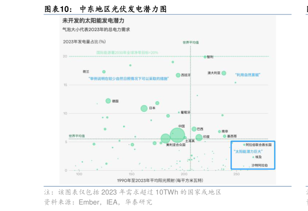 各位网友请教一下中东地区光伏发电潜力图?