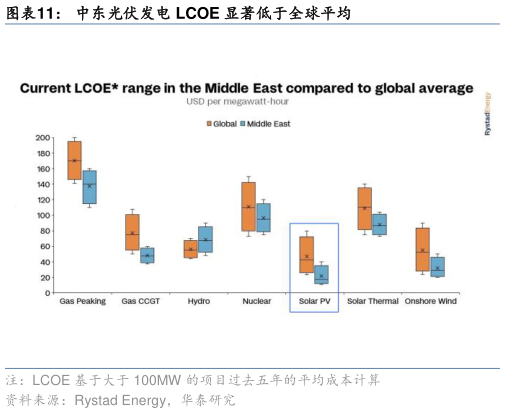 想问下各位网友中东光伏发电 LCOE 显著低于全球平均?