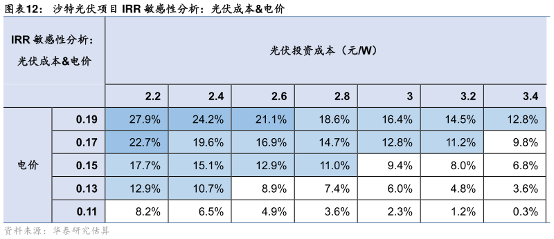 咨询下各位沙特光伏项目 IRR 敏感性分析：光伏成本电价?