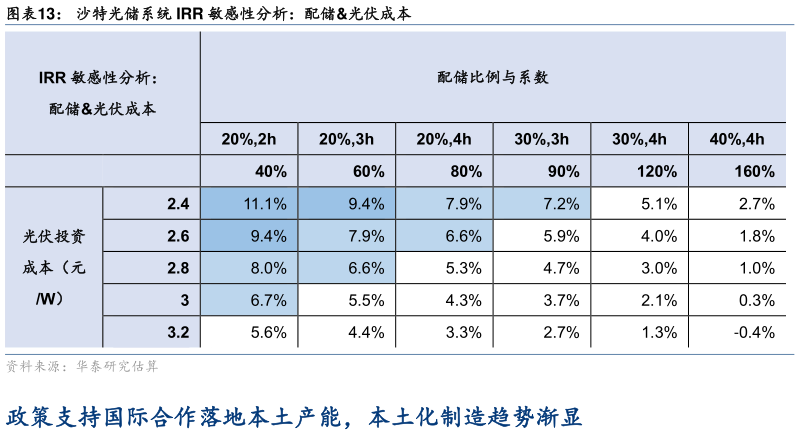 想问下各位网友沙特光储系统 IRR 敏感性分析：配储光伏成本?