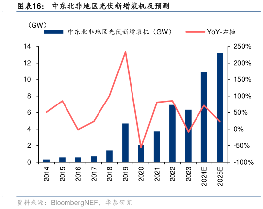 如何了解中东北非地区光伏新增装机及预测?